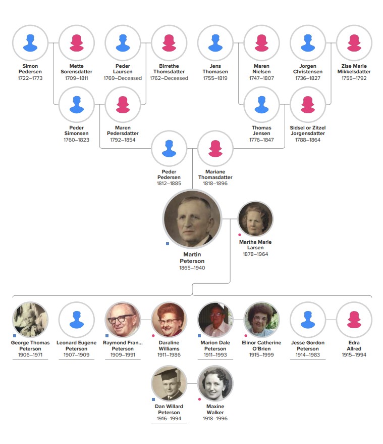 portrait-pedigree- – My Favorite Ancestor